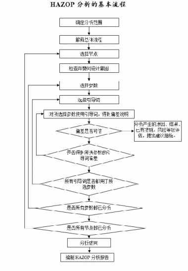 Hazop分析、安全儀表系統(tǒng)SIL評估